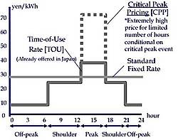 Иллюстрация ценообразования по времени потребления (TOU), на основе критических пиковых периодов (CPP) и на основе стандартной фиксированной цены