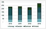 Расходы по предоставлению системных услуг системными операторами Скандинавии в 2010-2013гг. Источник: energinet.dk. SvK, Fingrid, Statnett