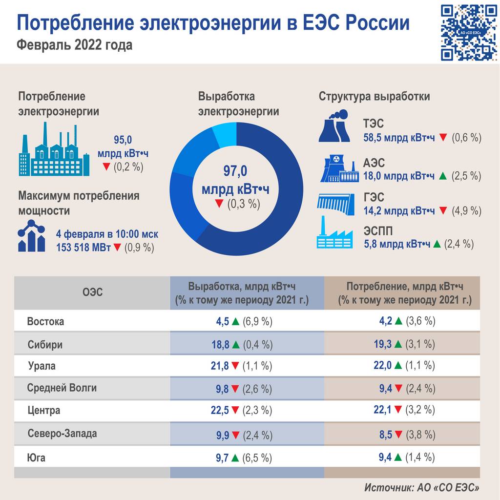 Потребление электроэнергии в ЕЭС России в феврале 2022 года уменьшилось на  0,2 % по сравнению с февралем 2021 года | АО «Системный оператор Единой  энергетической системы»