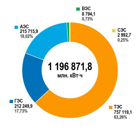Структура выработки электроэнергии электростанциями энергосистемы России (на 01.01.2025 г.)