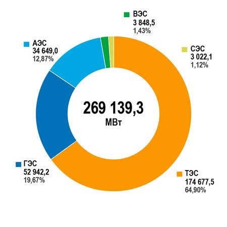 Структура установленной мощности электростанций энергосистемы России (на 01.01.2025 г.)