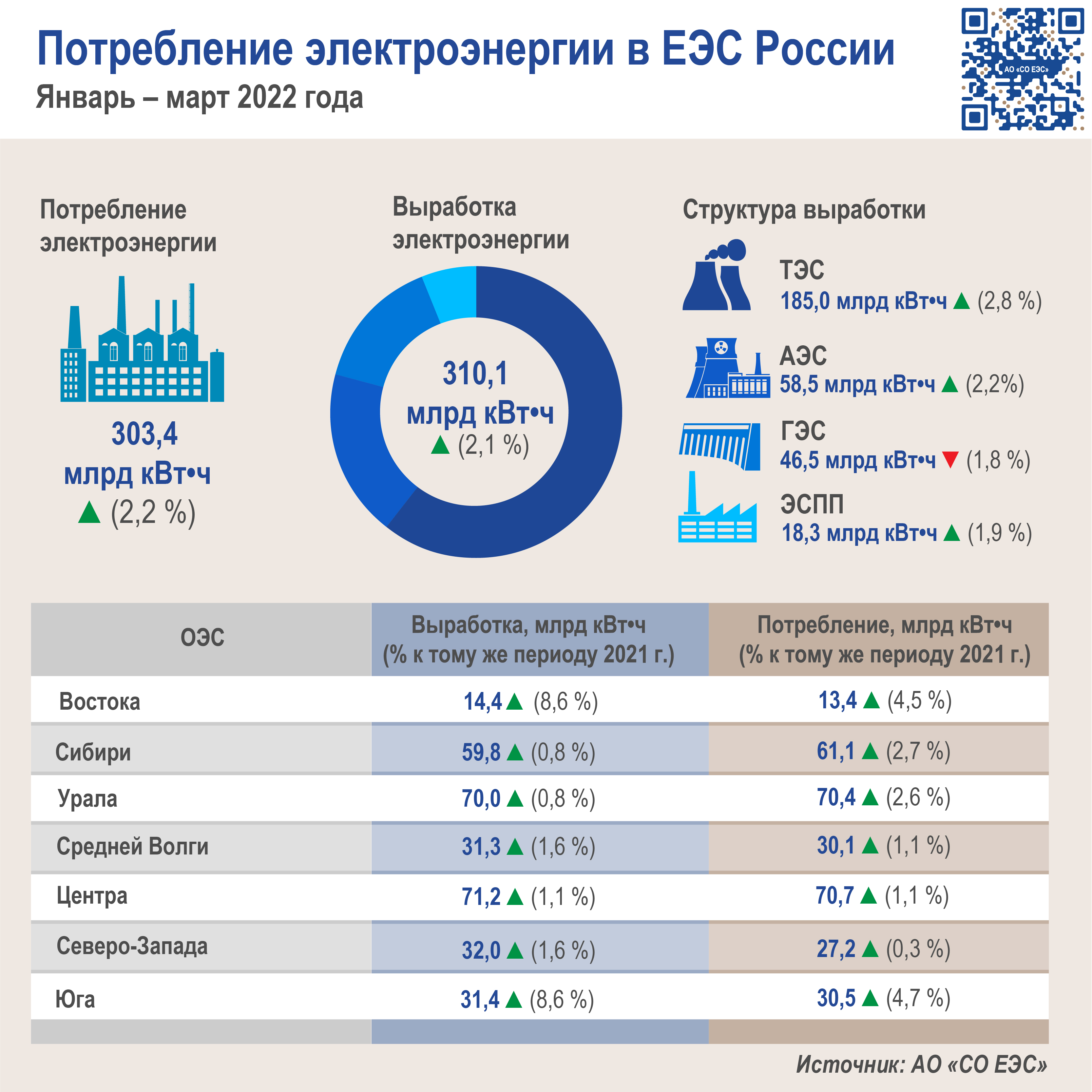 На диаграмме видно что потребление электроэнергии в середине года существенно ниже чем в начале года