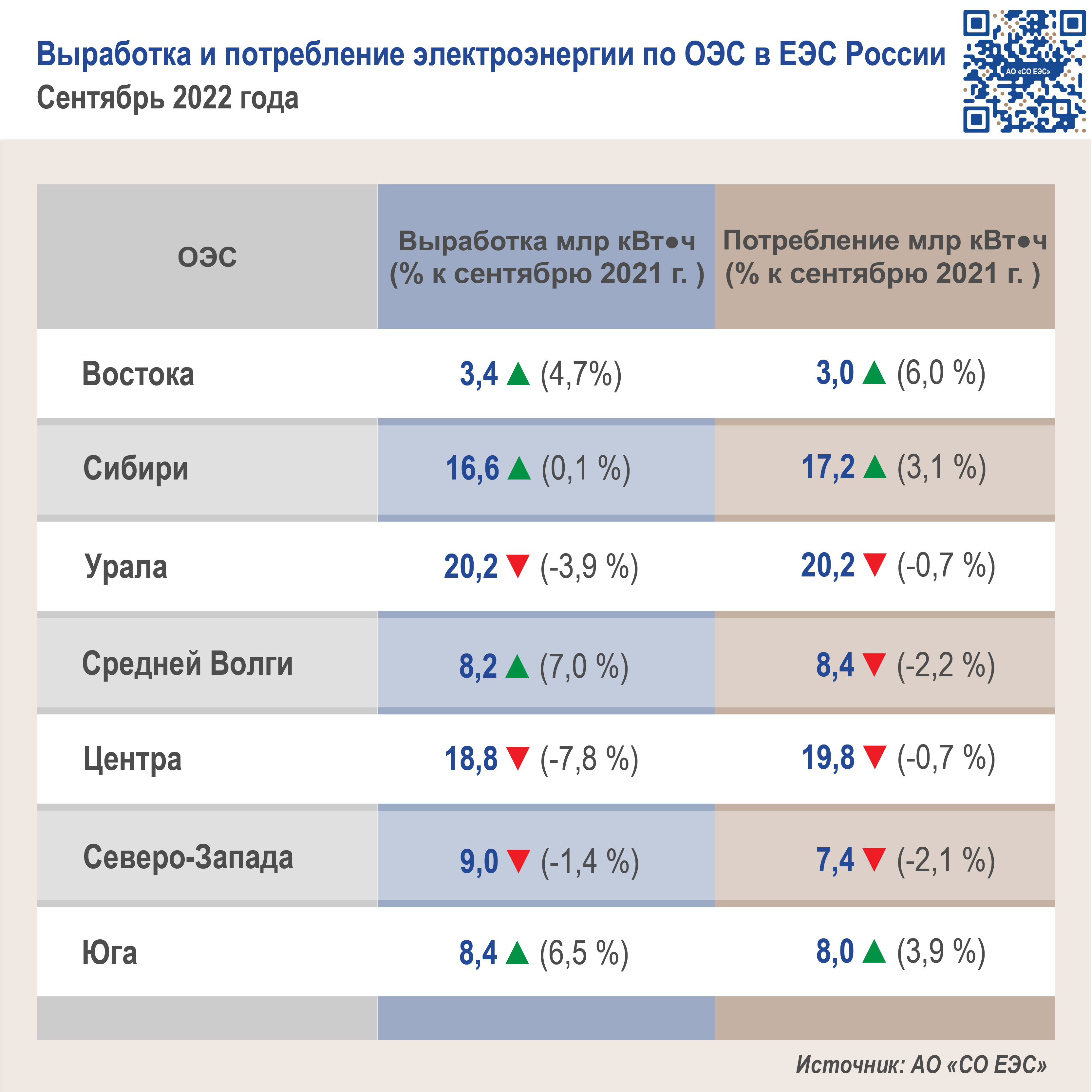 На диаграмме видно что потребление электроэнергии в середине года существенно ниже чем в начале года